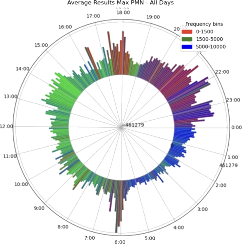 A 24-hour polar soundscape chart for Aldeia Inhaã-bé ; tall, varied, multi-coloured bars showing a loud, diverse soundscape.