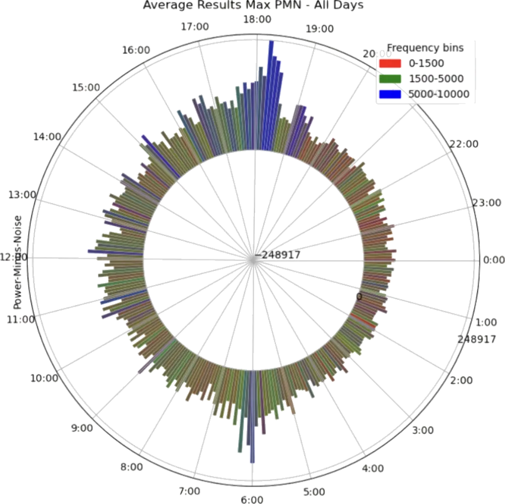 A 24-hour polar soundscape chart for a Manaus suburb ; short, uniform, muted bars showing a quiet, sparse soundscape.